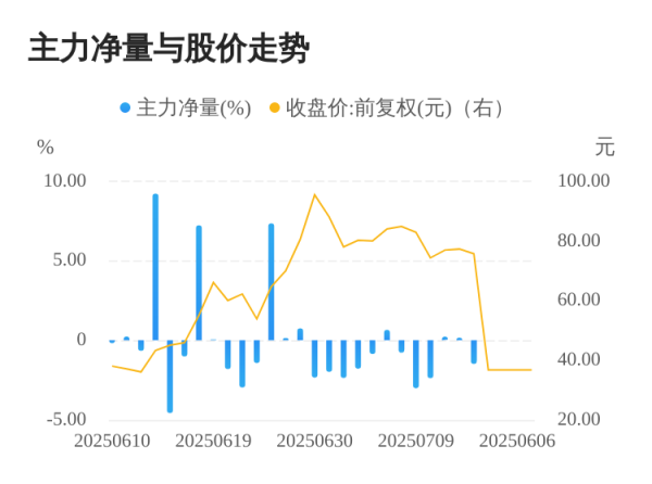 58配资 北方长龙07月15日主力大幅流出