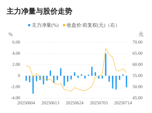 启盈策略 恒鑫生活07月15日主力大幅流出