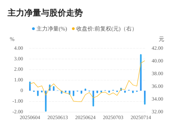 搭档网 安乃达07月15日主力大幅流出